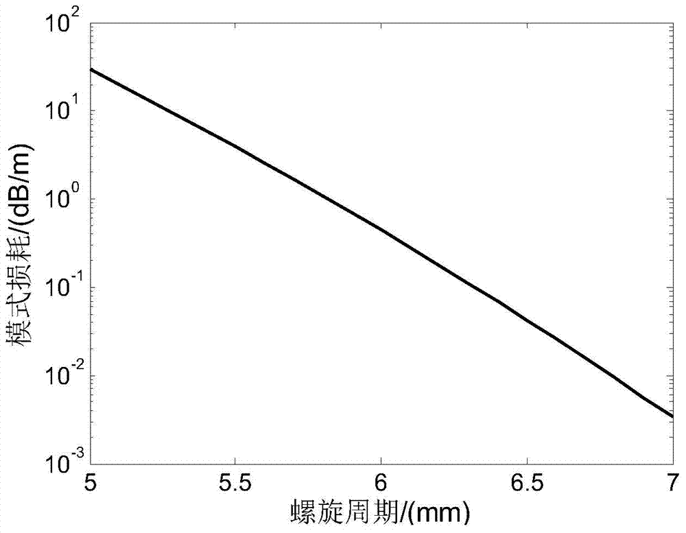 Longitudinal spiral mode transfer optical fiber