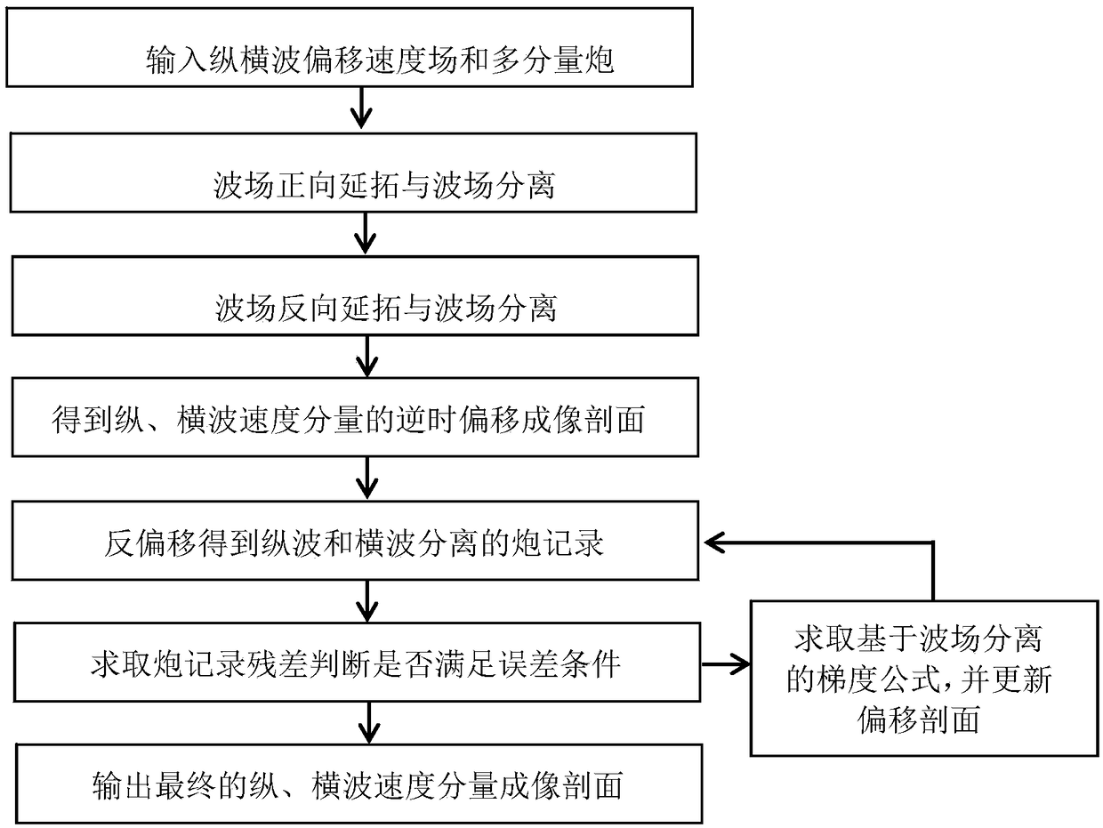 Elastic wave least squares reverse time migration system and method based on wavefield separation