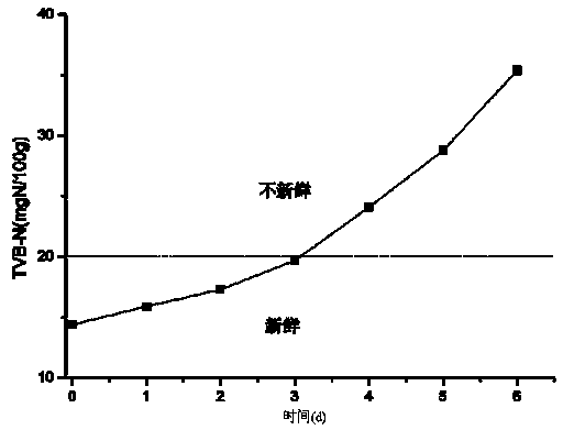 Nondestructive fast detection method for quality of channa argus