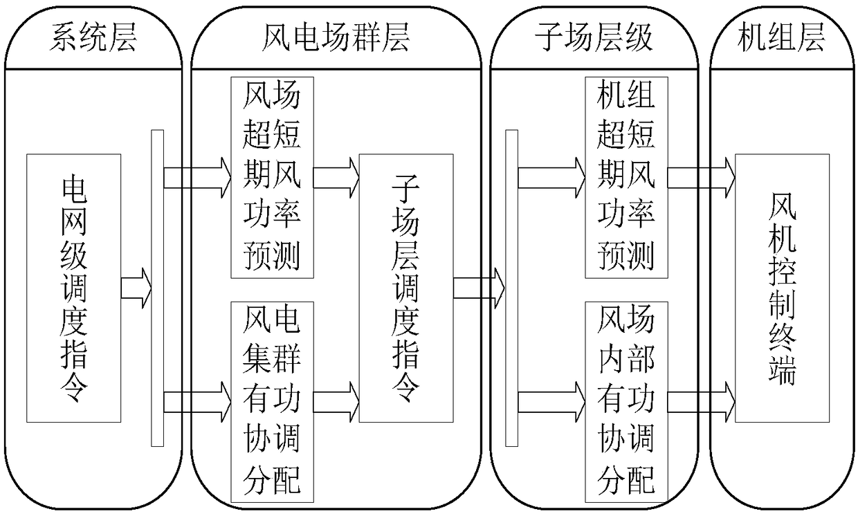 A power distribution method and system for a wind power cluster