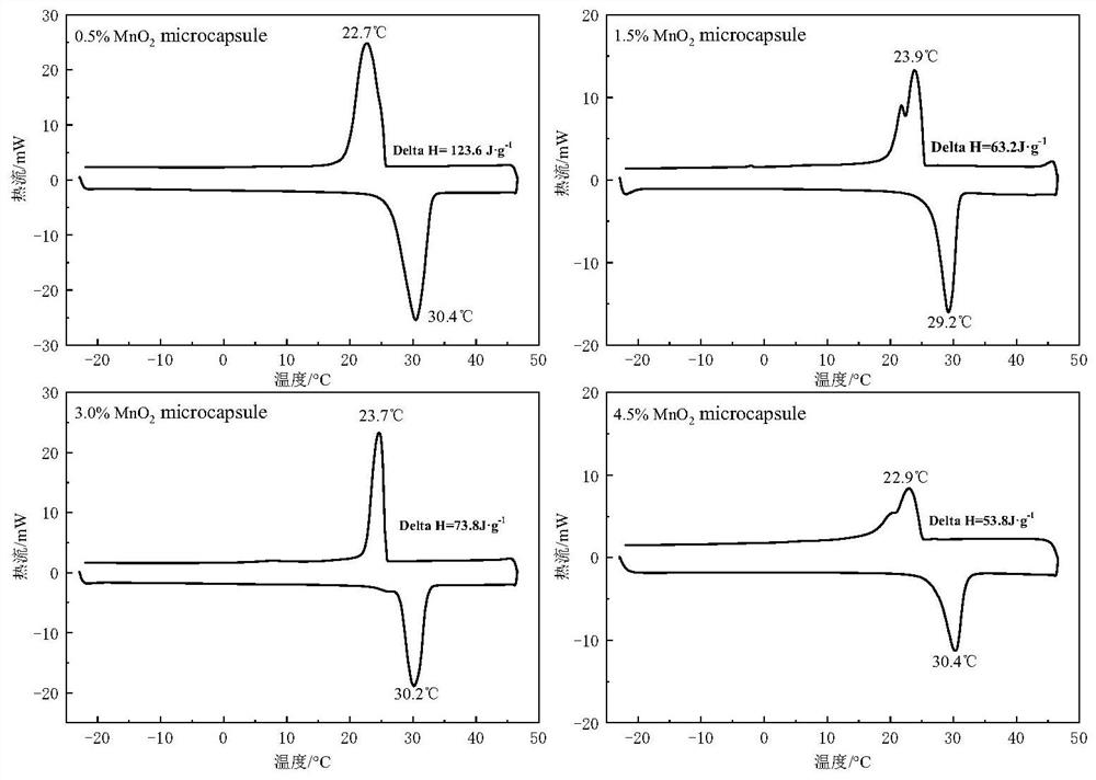 A method of adding manganese dioxide particles to improve the thermal performance of n-octadecane/polystyrene phase change microcapsules