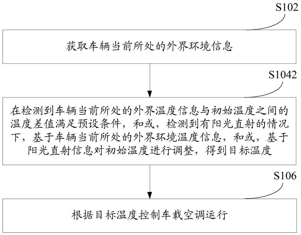 Vehicle-mounted air conditioner temperature control method and device, vehicle-mounted air conditioner and vehicle