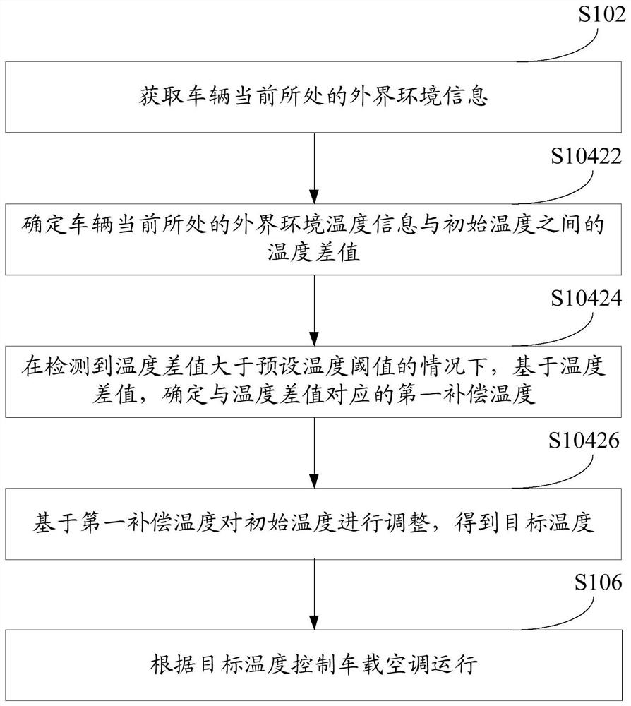 Vehicle-mounted air conditioner temperature control method and device, vehicle-mounted air conditioner and vehicle