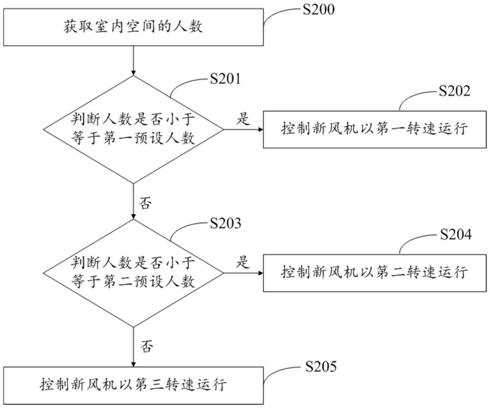 Control method of air conditioner