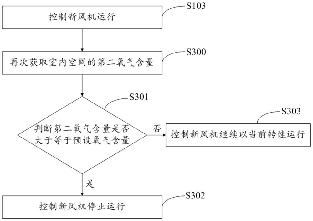 Control method of air conditioner