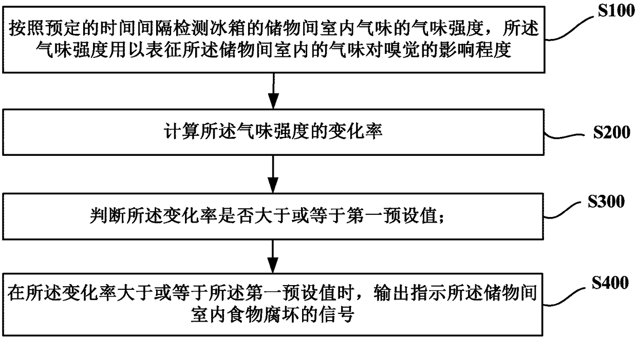 Method for detecting indoor food freshness in refrigerator storage room