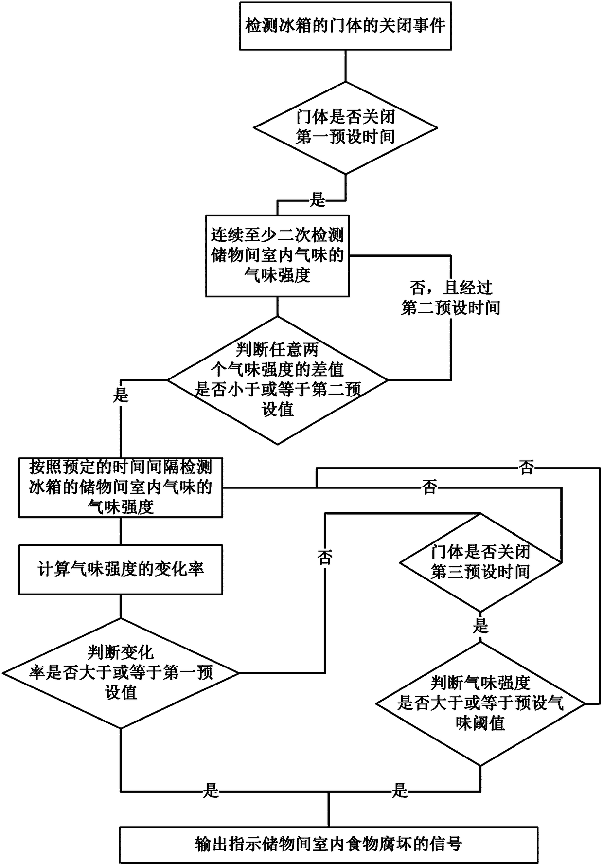 Method for detecting indoor food freshness in refrigerator storage room