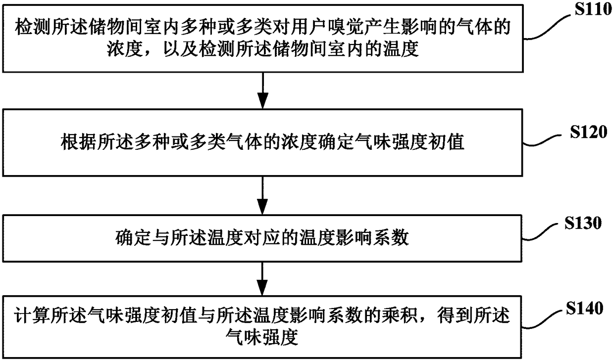 Method for detecting indoor food freshness in refrigerator storage room