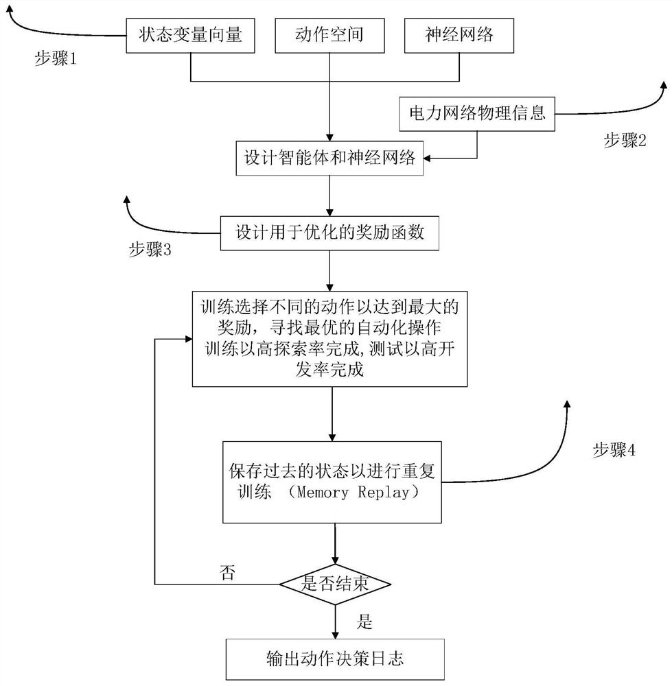 Power system automatic operation method and device based on physical information and deep reinforcement learning