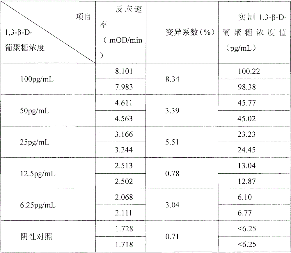 A chromogenic fungal 1,3-β-d-glucan detection kit for human body fluid