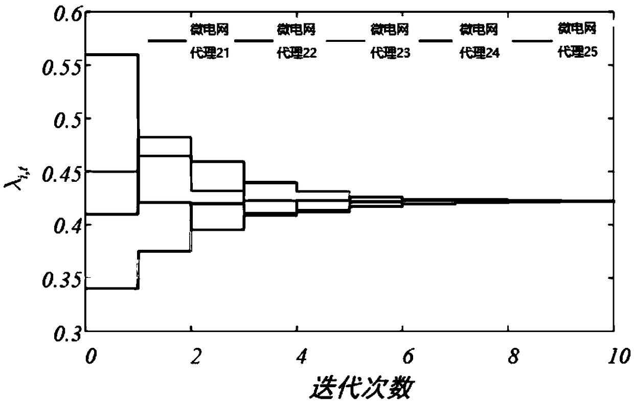 An interconnected microgrid and dispatching price optimization method based on distributed agent