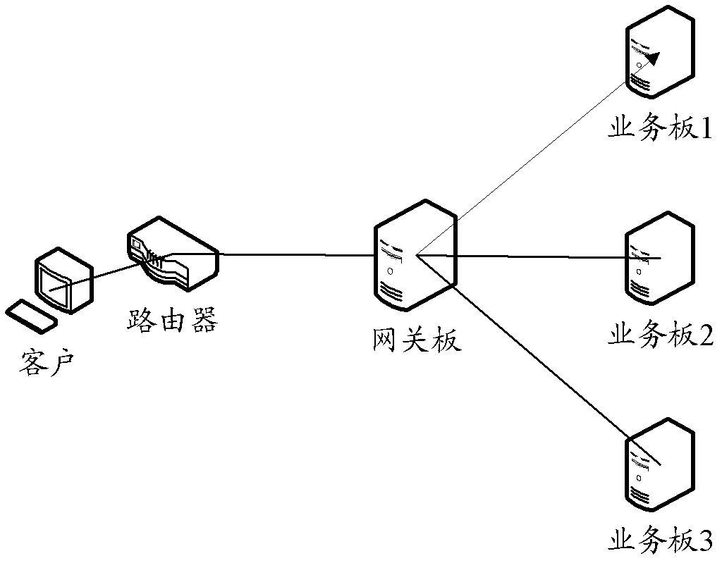 Method and equipment for forwarding messages