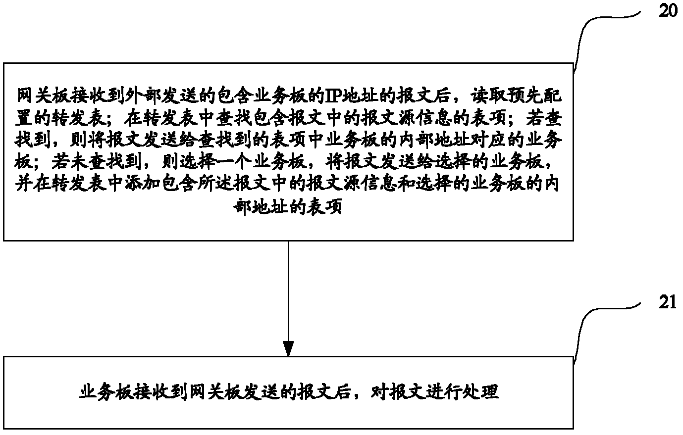 Method and equipment for forwarding messages