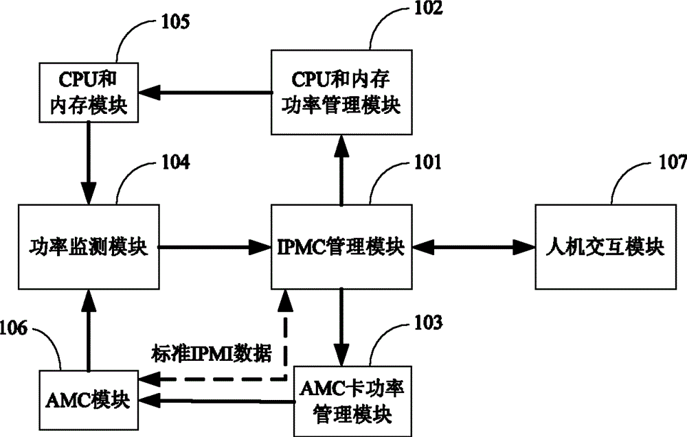 A method and device for dynamically allocating power to an AMC card and an ATCA carrier board