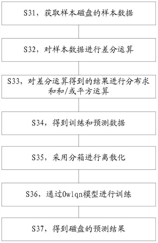 Disk failure prediction method and device