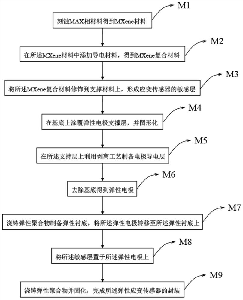 Elastic strain sensor and preparation method thereof