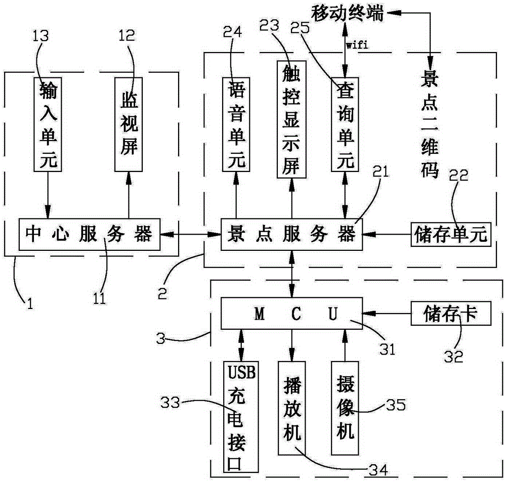 Intelligent management and indication system for ecotourism of scenic area