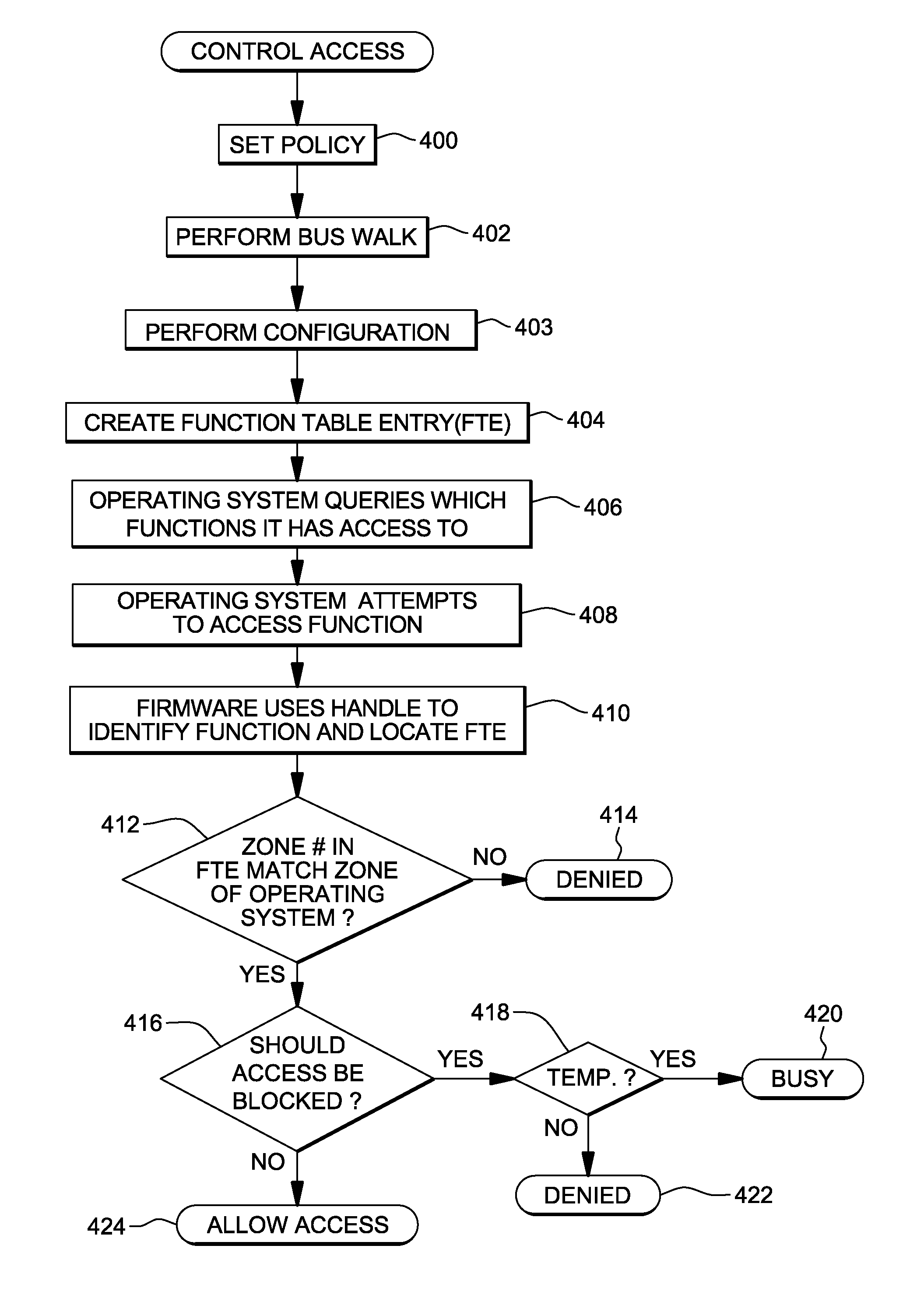 Controlling access by a configuration to an adapter function