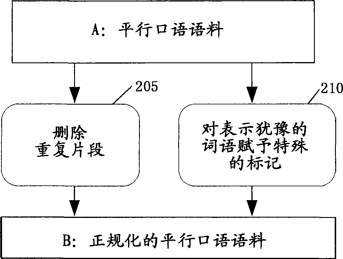 Alignment method and apparatus for parallel spoken language materials