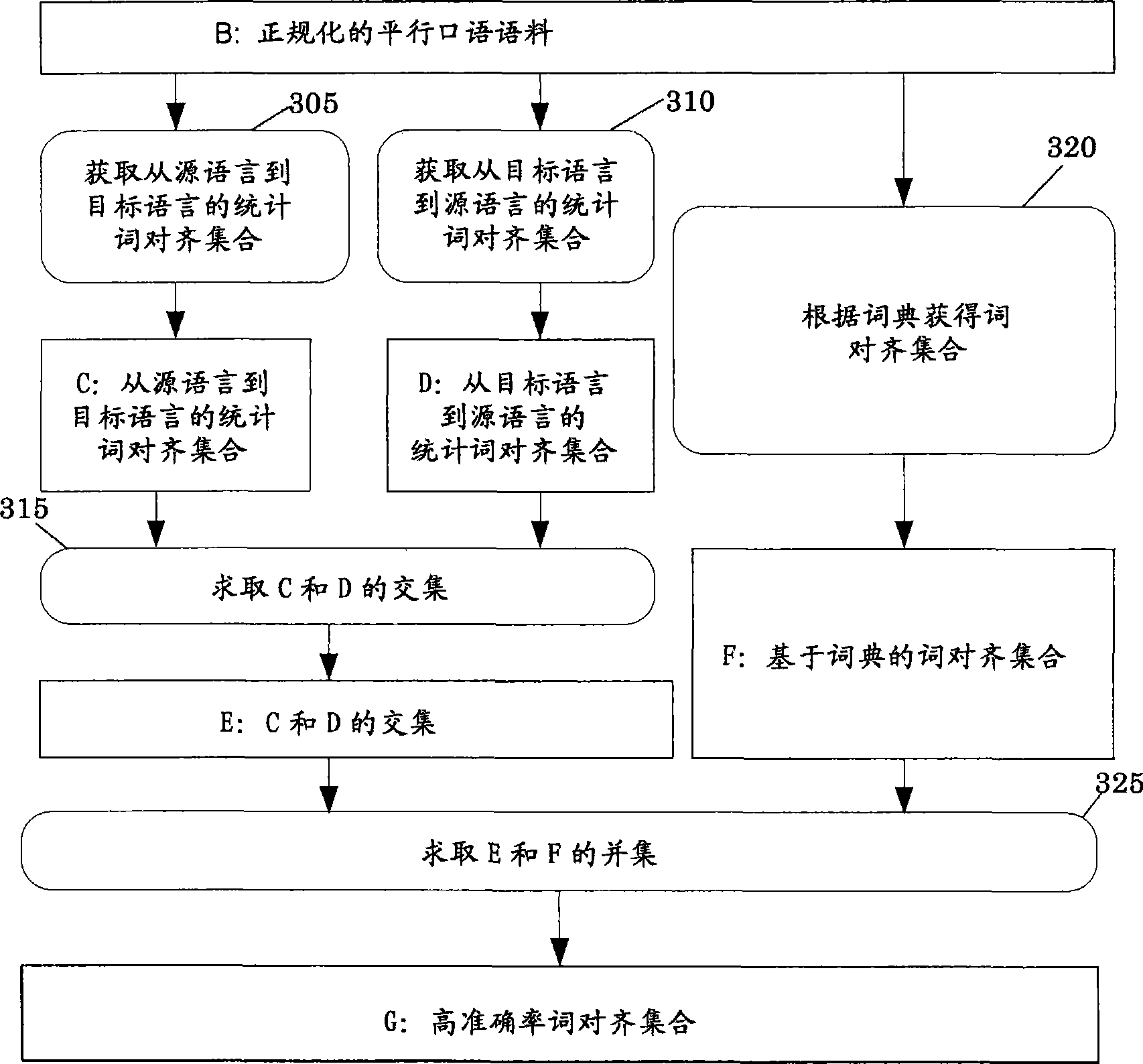 Alignment method and apparatus for parallel spoken language materials