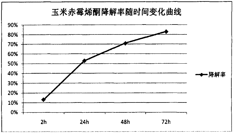 Bacillus subtilis for simultaneously degrading zearalenone and cellulose and application thereof