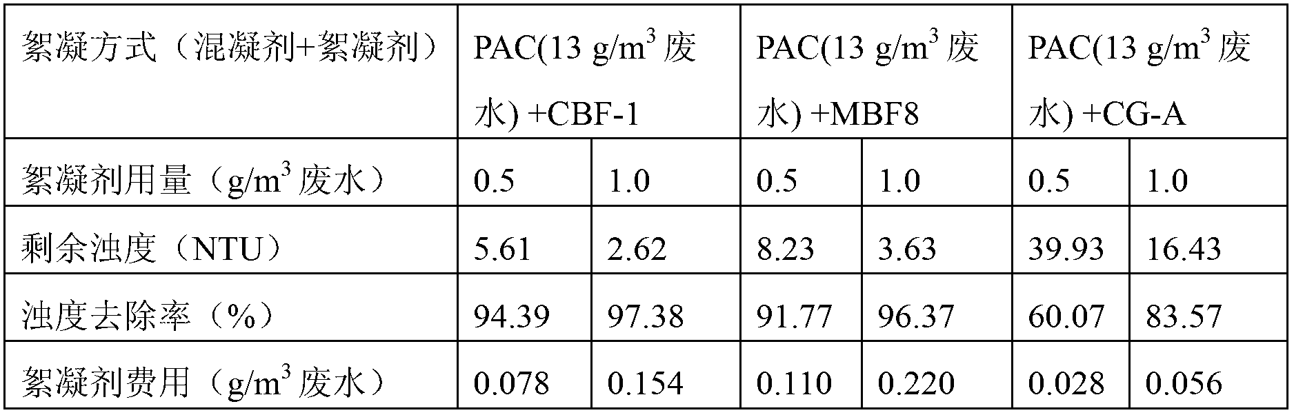 Compound biological flocculant as well as preparation method and application thereof