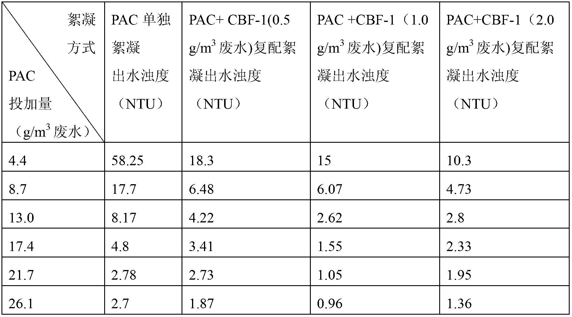 Compound biological flocculant as well as preparation method and application thereof