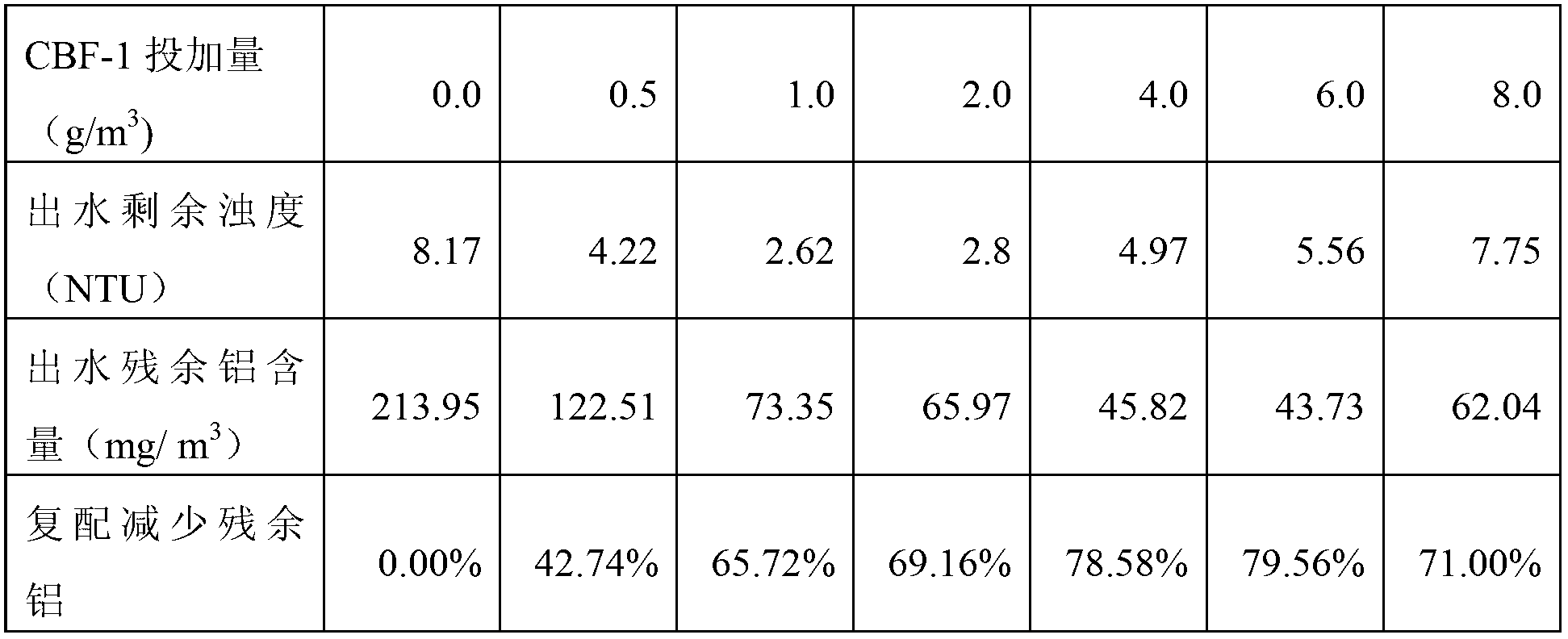 Compound biological flocculant as well as preparation method and application thereof