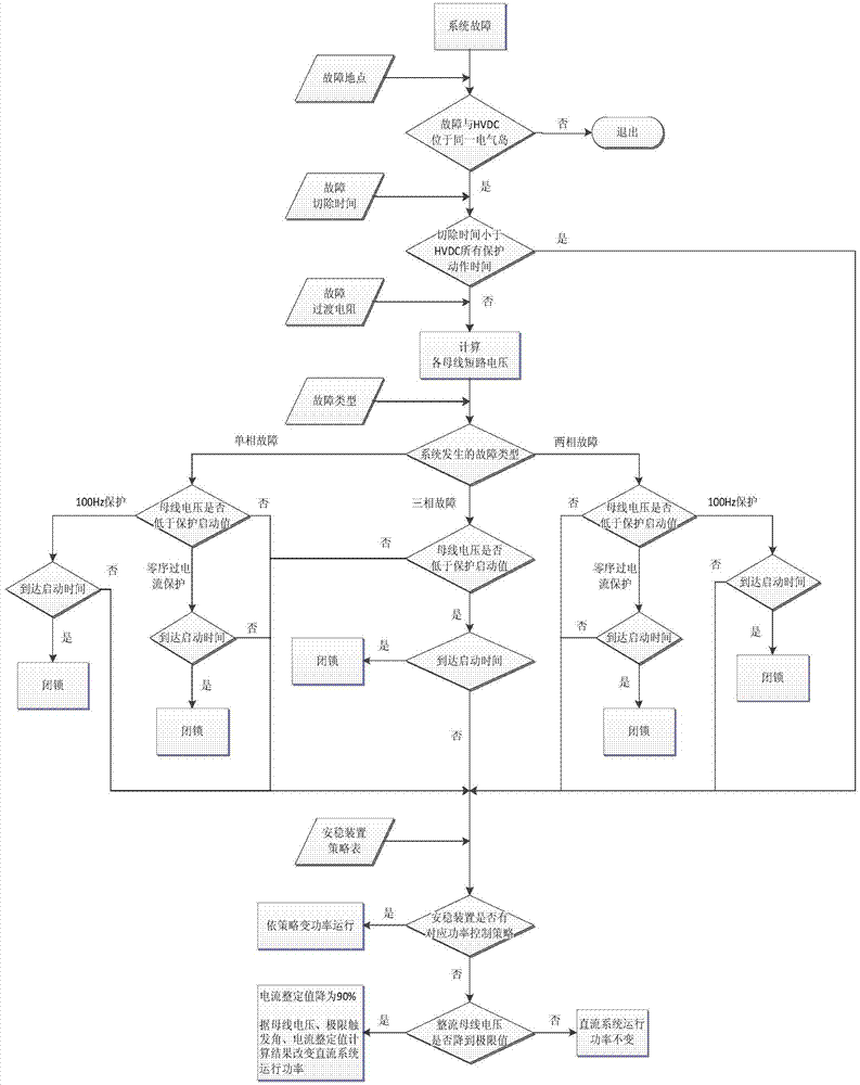 Method for fault simulation of direct current transmission system