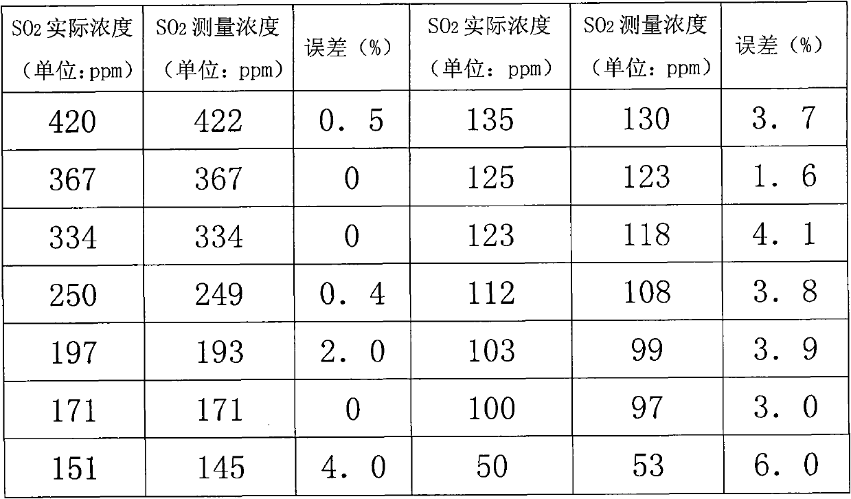 Sulfur dioxide analyzer and analyzing method based on ultra-violet light-emitting diode