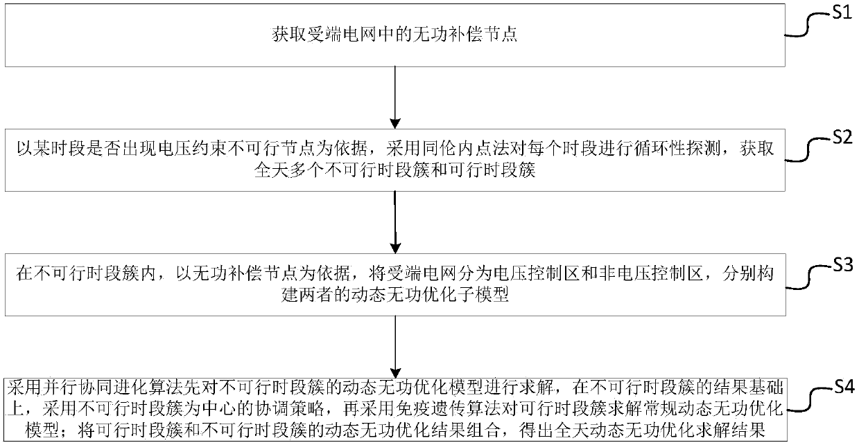 Dynamic reactive power optimization method and device for receiving-end power grid with voltage infeasible nodes