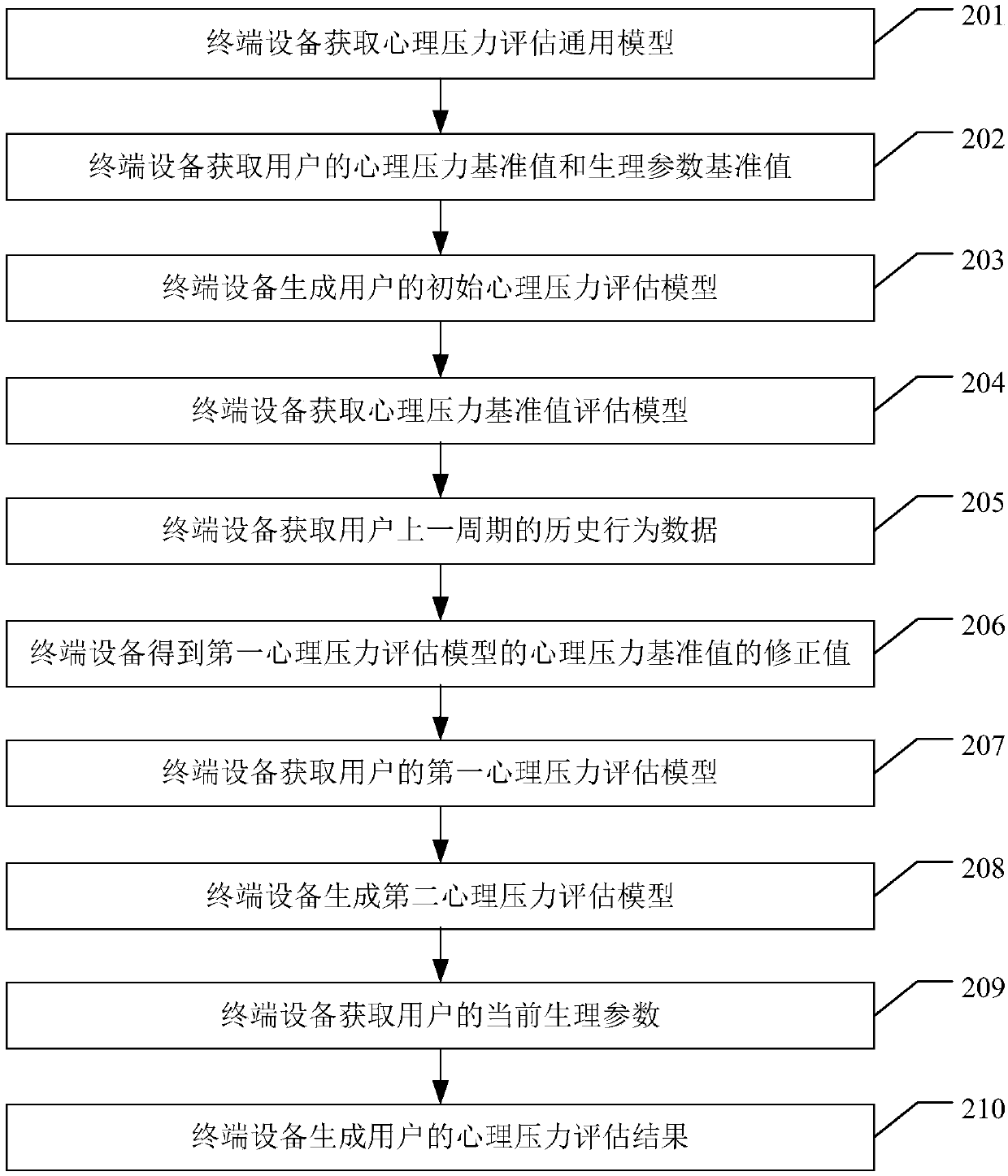 Psychological stress evaluation model processing method and related equipment