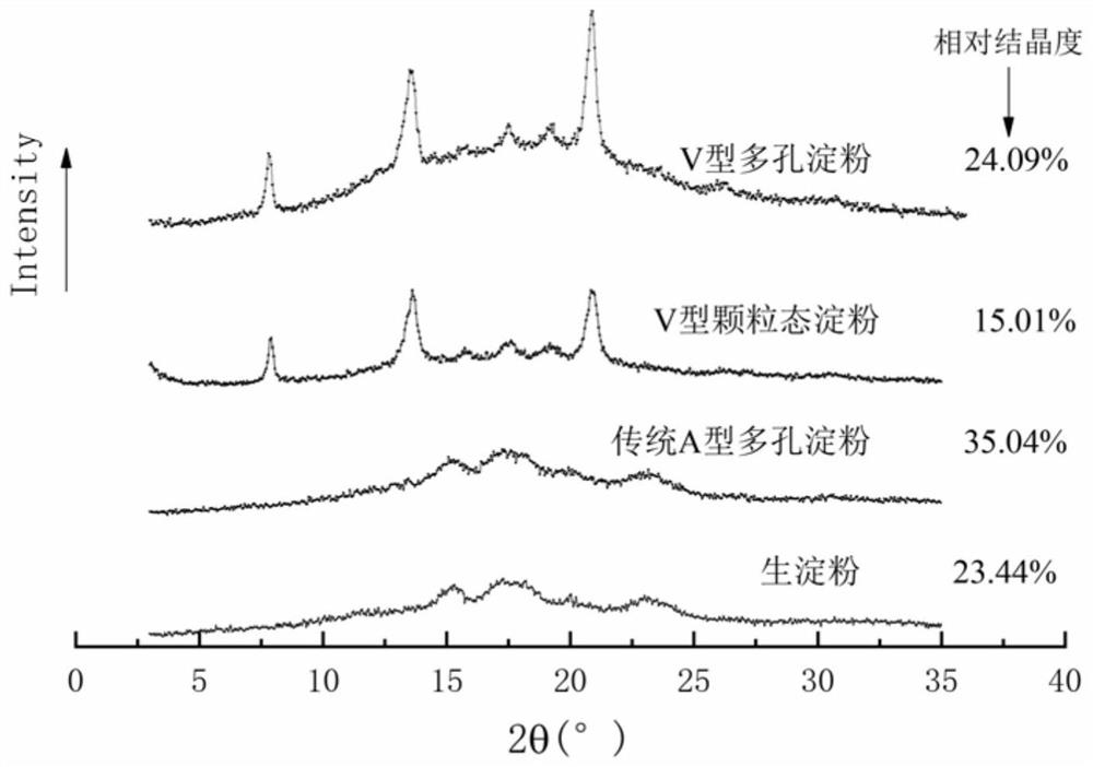 Preparation method of V-shaped granular porous starch