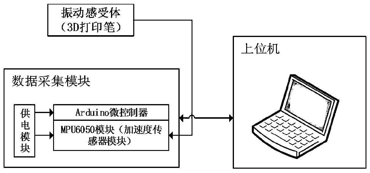 Method and device for material analysis based on contact acceleration tactile information of textured surface