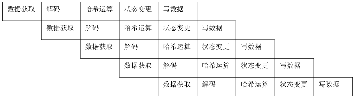 Zero delay account book access technology in block chain verification