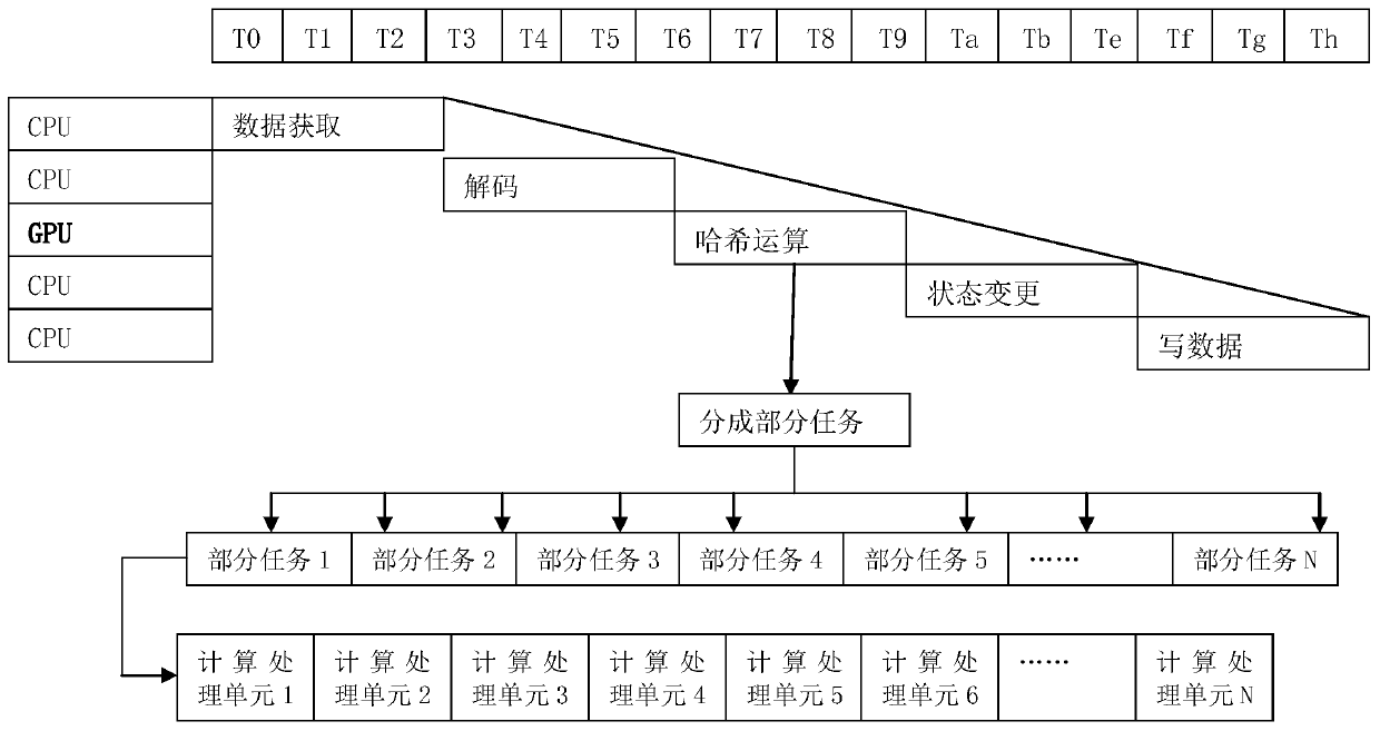 Zero delay account book access technology in block chain verification