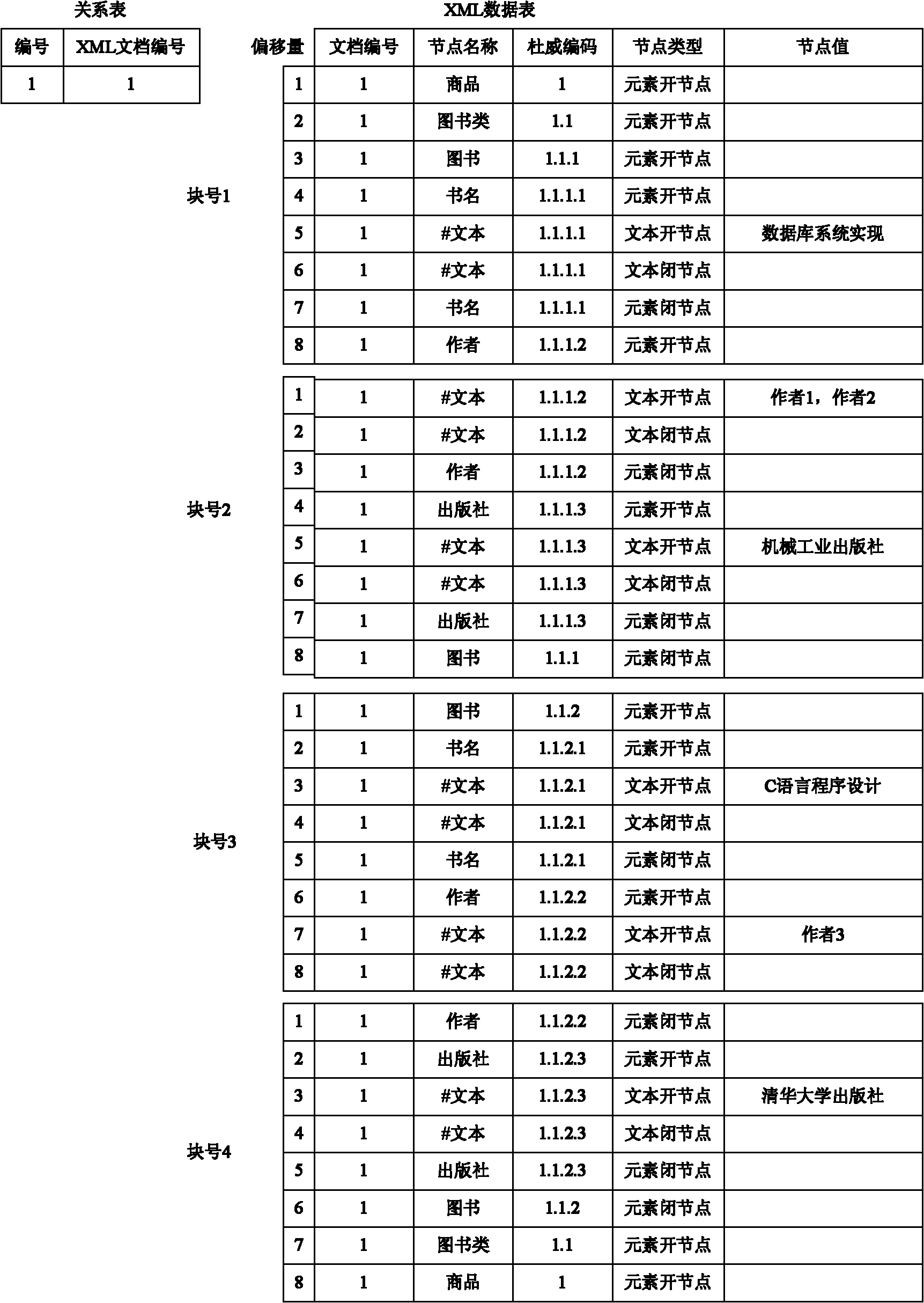 Full text retrieval inquiry index method for extensible markup language document in relational database