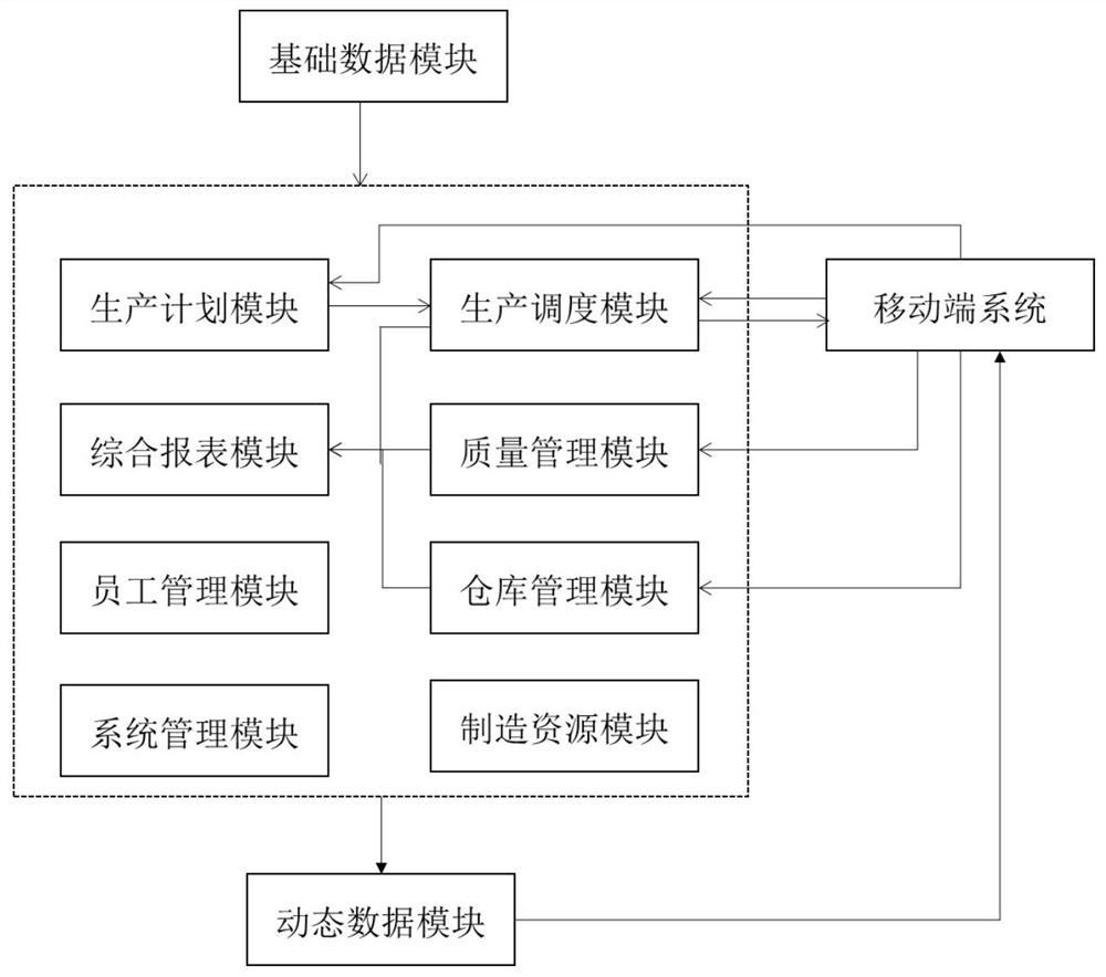 A computerized production intelligent manufacturing system