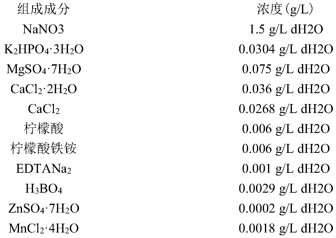 Method for promoting single-needle algae accumulated grease by nitrogen deficiency combined with strigolactones