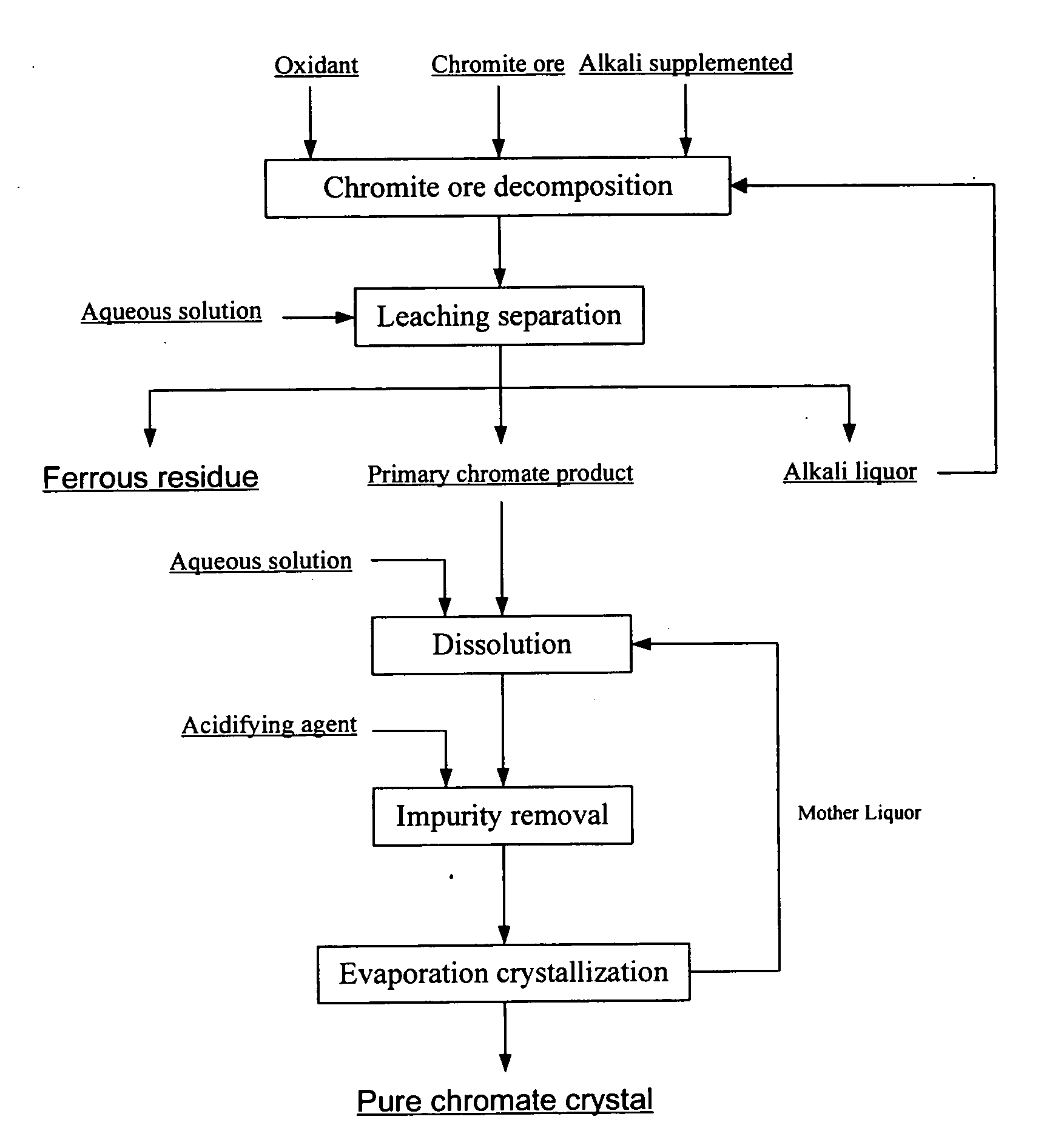 Method for production of alkali metal chromates