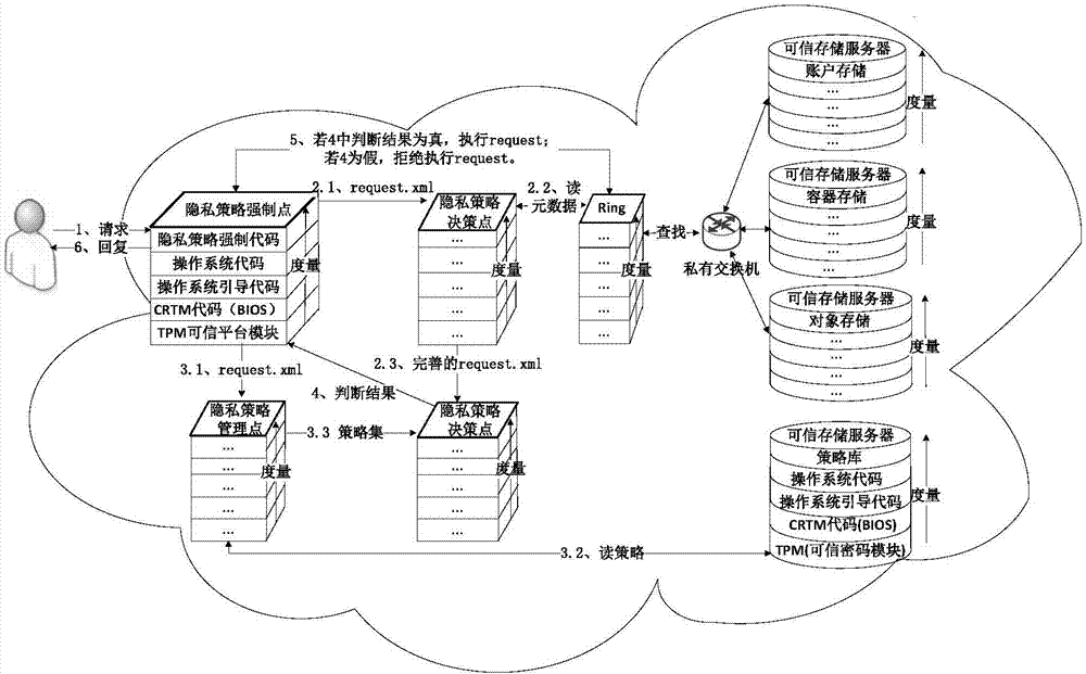 Credible execution method for privacy policy in cloud environment