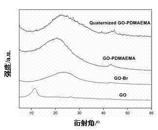 Method for preparing temperature-sensitive graphene/polymer hybrid material