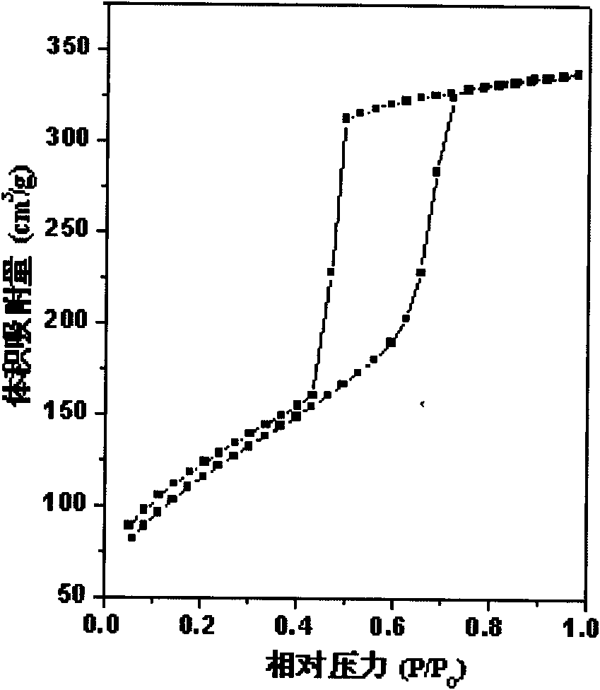 Mesoporous polymer-titanium silicon oxide nano composite material and preparation method thereof