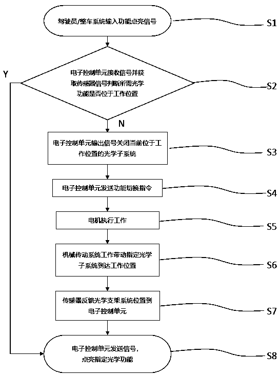 System and method for realizing same-position multifunctional switching based on electromechanical control