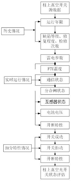 A 10kv on-column vacuum switch state evaluation method based on multi-source data