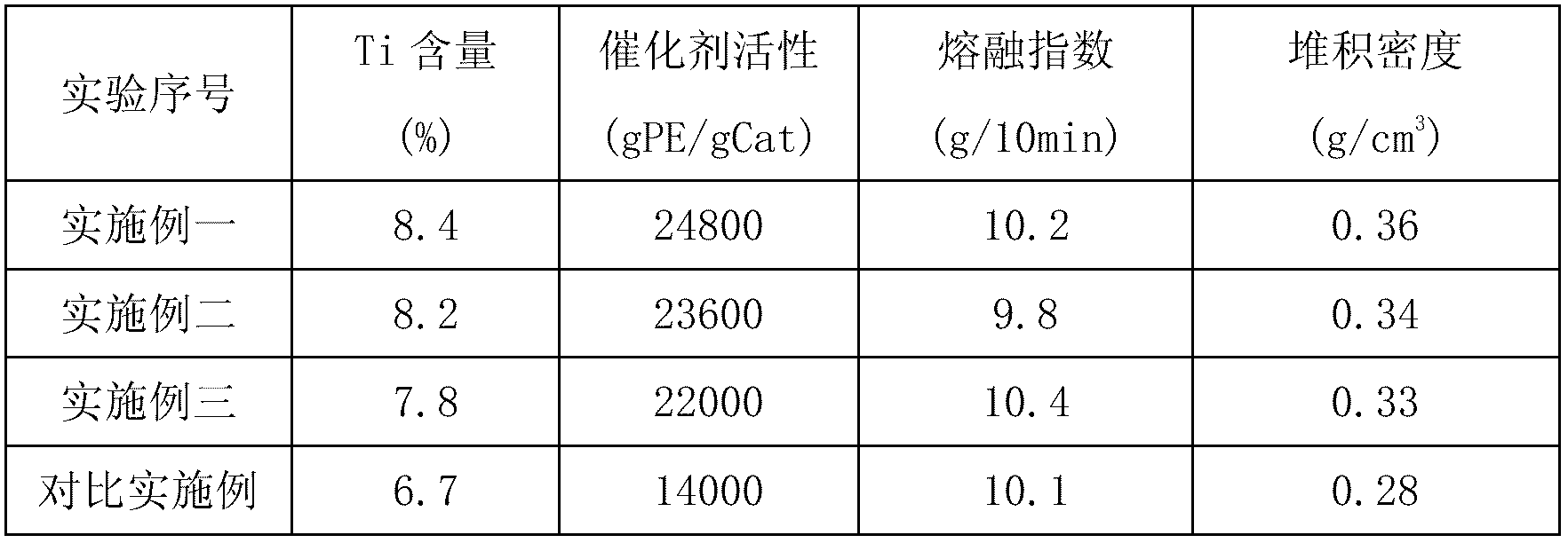 Preparation method of catalyst for ethylene polymerization