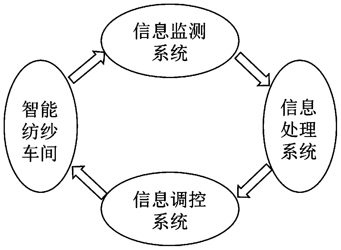 Intelligent management system for intelligent spinning workshop