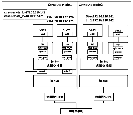 Virtual machine port speed limitation and mirror methods in private cloud