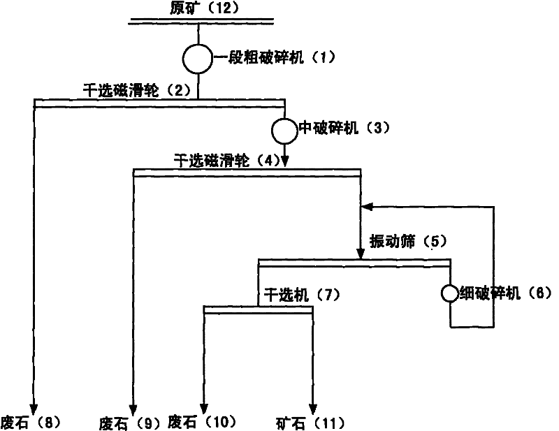 Novel three-stage pre-dressing and crushing process for low-grade magnetite