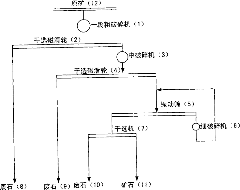 Novel three-stage pre-dressing and crushing process for low-grade magnetite